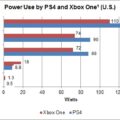 Consumo de PS4 y Xbox One.