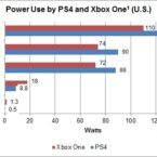Consumo de PS4 y Xbox One.