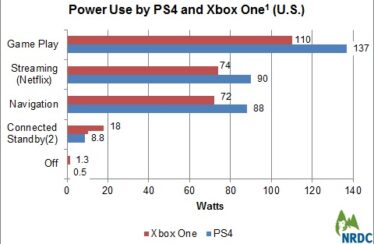 Consumo de PS4 y Xbox One.