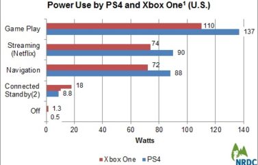 Consumo de PS4 y Xbox One.